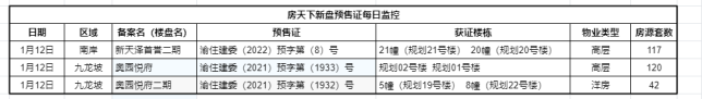 预售证监控 1月12日重庆主城两盘获证 近300套房源入市