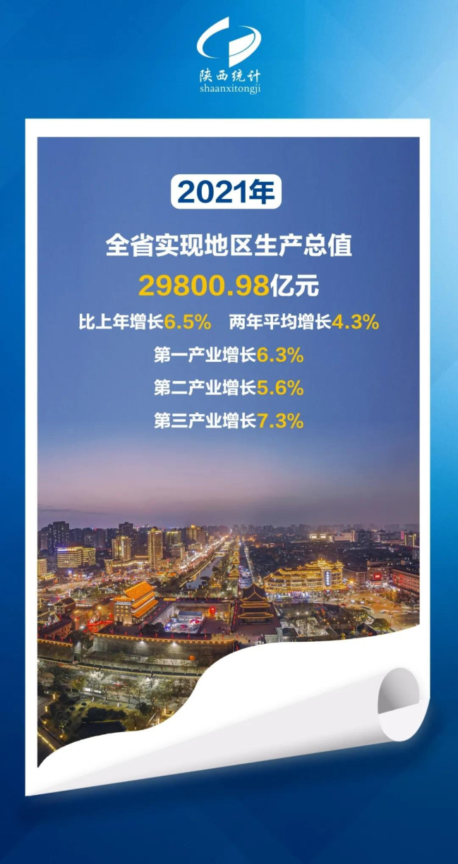 2.98万亿元！陕西2021年GDP发布！全年卖房……