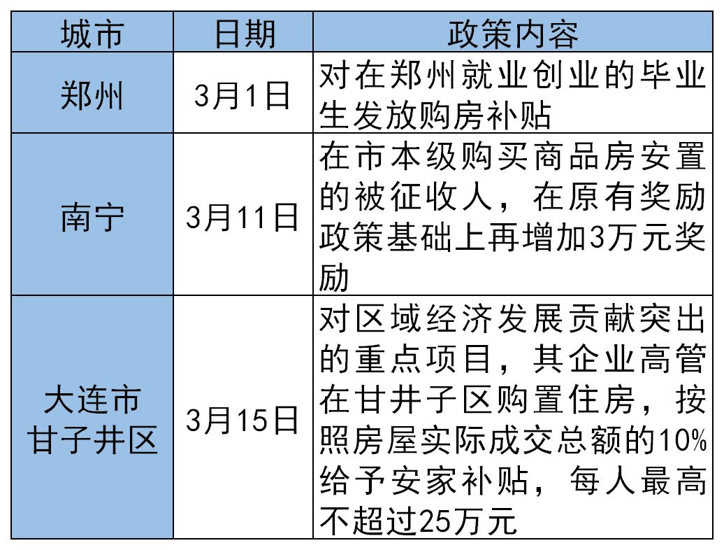 房价