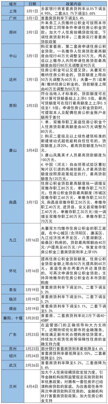 房价