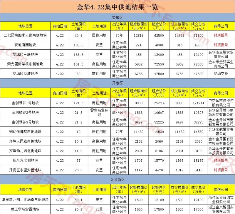 总价498亿！金华15宗地块完成竞价！