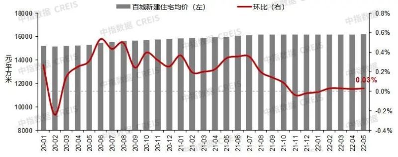 成都房价