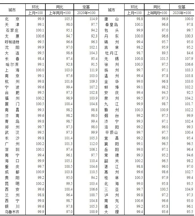 大连房价