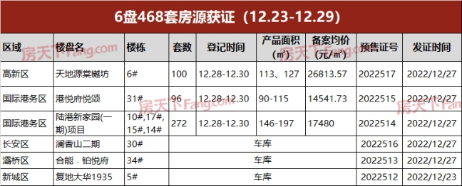 【预售证】6盘468套房源获证（12.23-12.29）