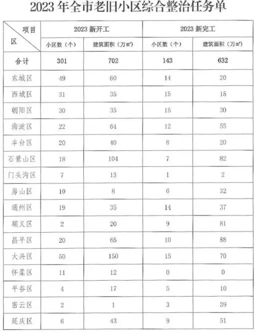 2023年北京老旧小区改造任务出炉,新开工301个