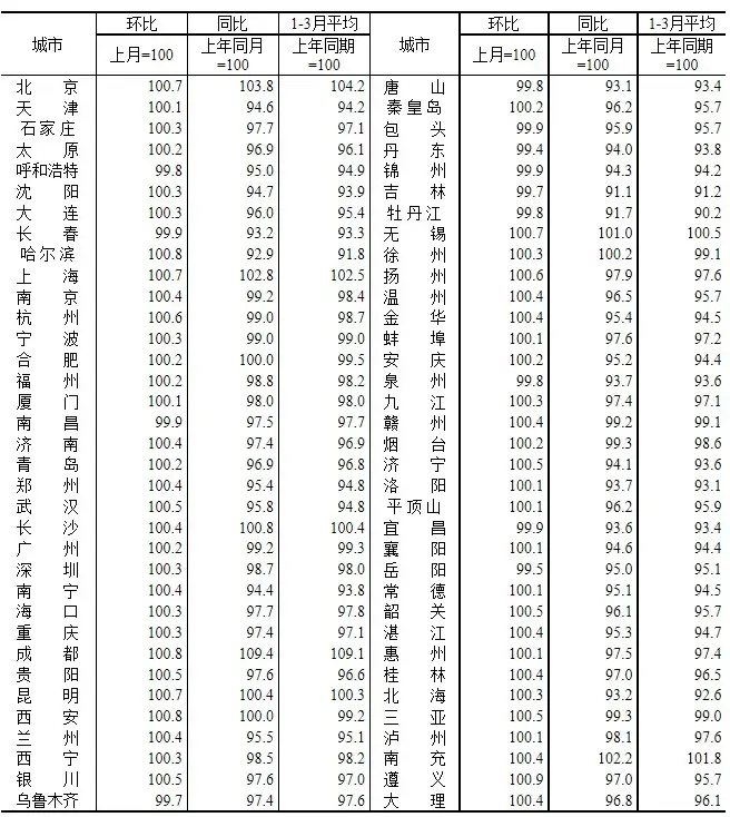 丹东房价