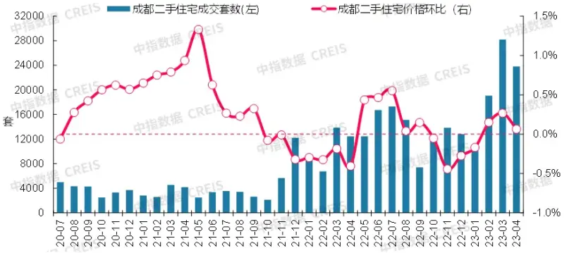 市场需求动能减弱 4月多城二手房bsport体育成交回落(图16)