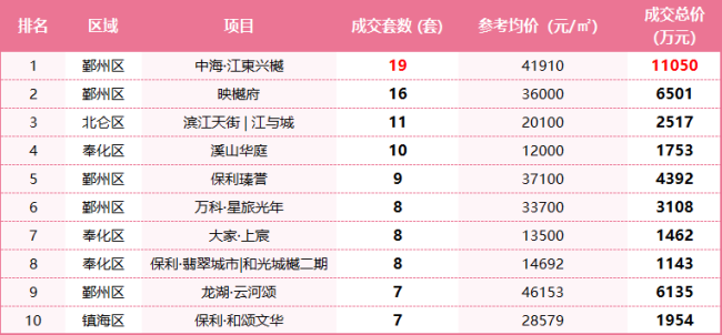 8月第4周宁波市六区成交TOP10楼盘