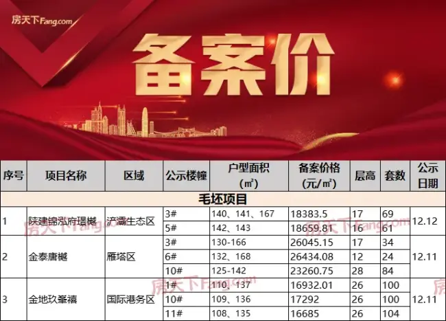 3大红盘惊喜出价！铁一中陆港中学旁纯新盘1.56万/㎡起