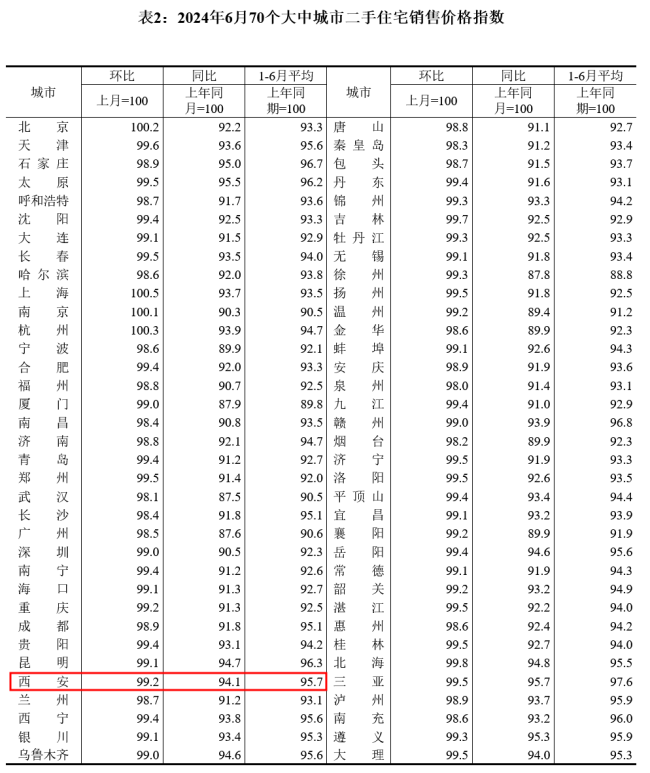 西安第二！新房价格又涨了！二手房持续下行......