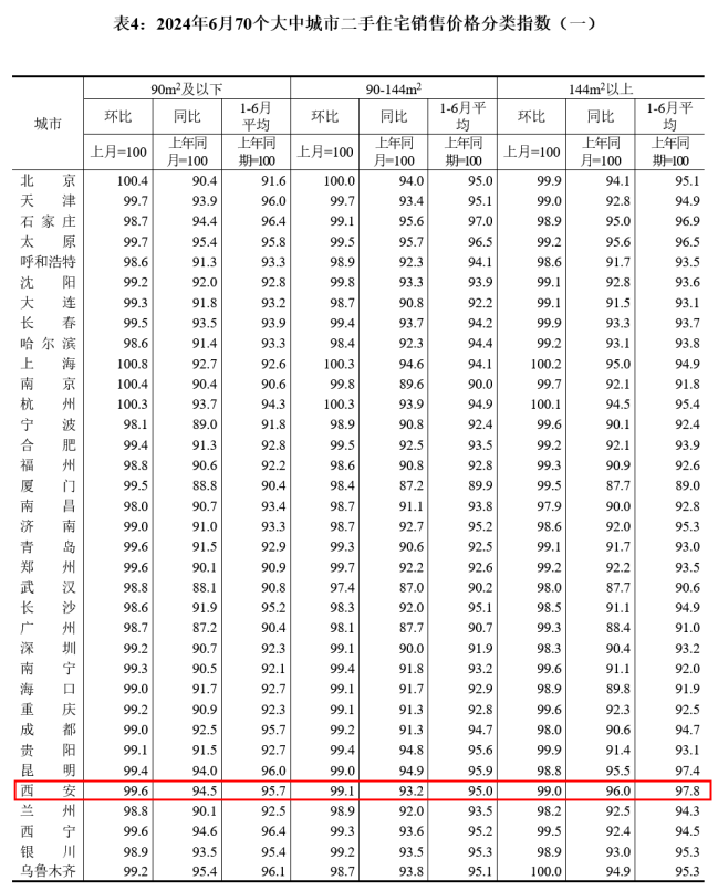 西安第二！新房价格又涨了！二手房持续下行......