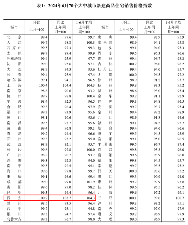 西安第二！新房价格又涨了！二手房持续下行......