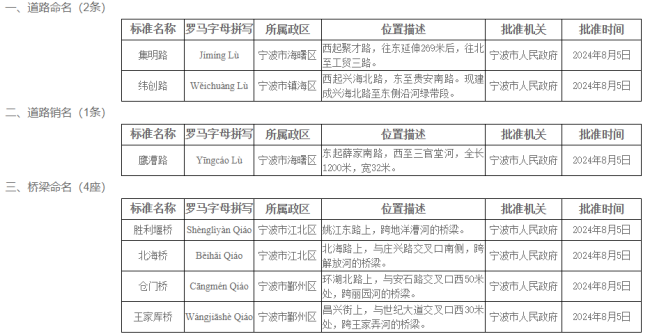 8月宁波这些标准地名公示！涉及江山万里&东投湾头奢宅