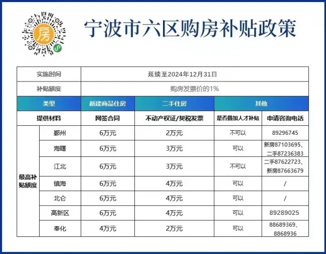 最高6万元!事关购房补贴!宁波这一区率先明确实施细则