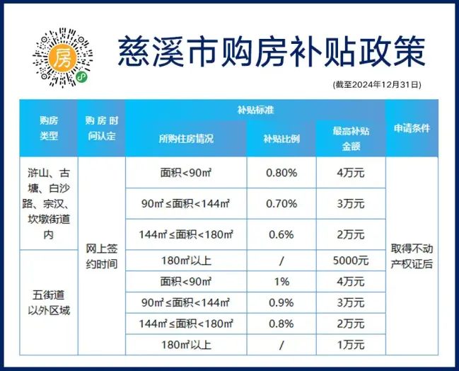 刚刚!北仑区官宣购房补贴延长！实施细则公布…