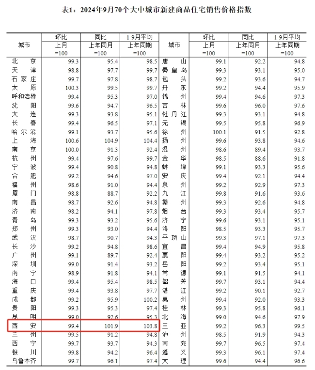 西安新房：近5年来最大跌幅，环比下跌0.6%