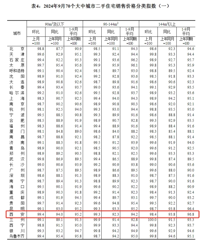跌！西安房价新二双跌！国家统计局发布9月70城房价