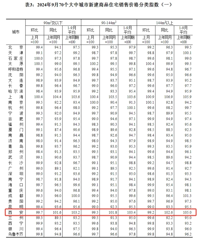 跌！西安房价新二双跌！国家统计局发布9月70城房价