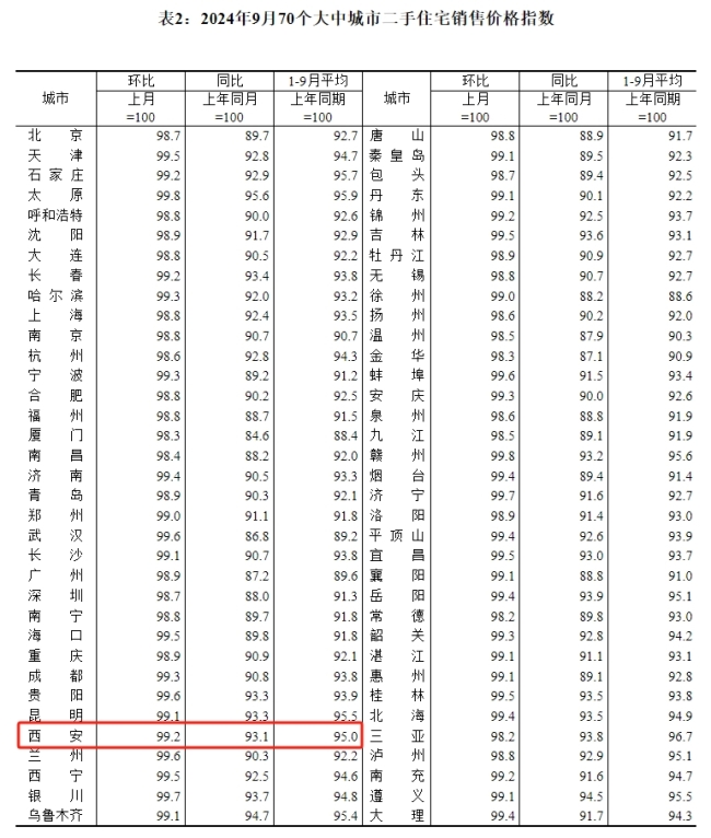 西安二手房：已连跌11个月 环比跌0.8%
