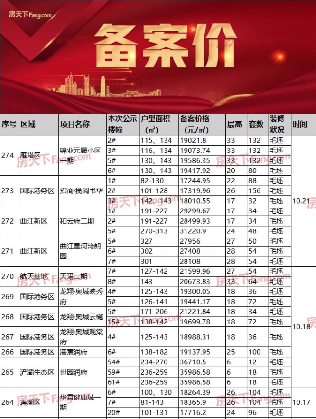 “黄金窗口”大上新！顶流红盘首次公示1.8万/㎡起！