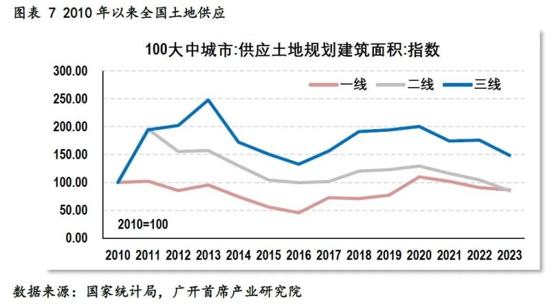 城市群都市圈正成为房地产增长引擎