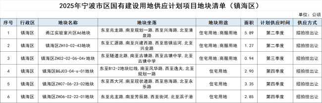 楼市新信号！宁波市区2025年度国有建设用地供应计划发布！住宅用地缩量