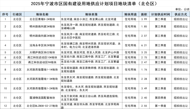 楼市新信号！宁波市区2025年度国有建设用地供应计划发布！住宅用地缩量