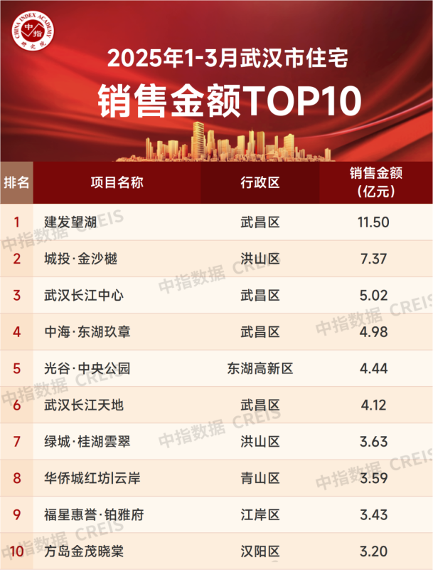 2025年1-3月武汉房地产企业销售业绩TOP20