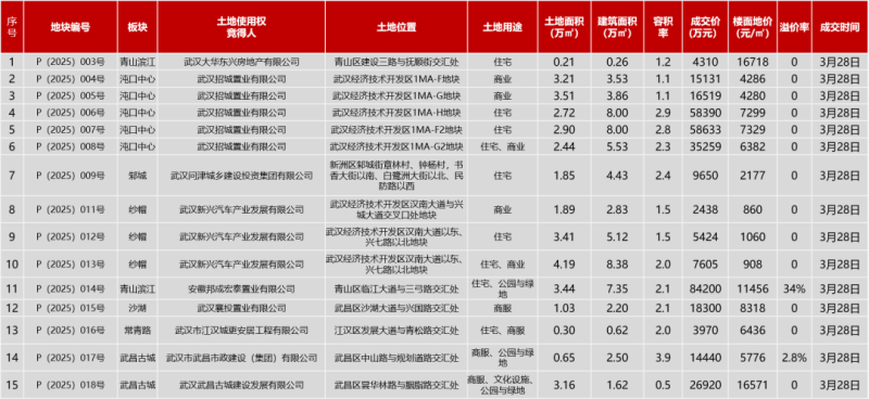 2025年1-3月武汉房地产企业销售业绩TOP20