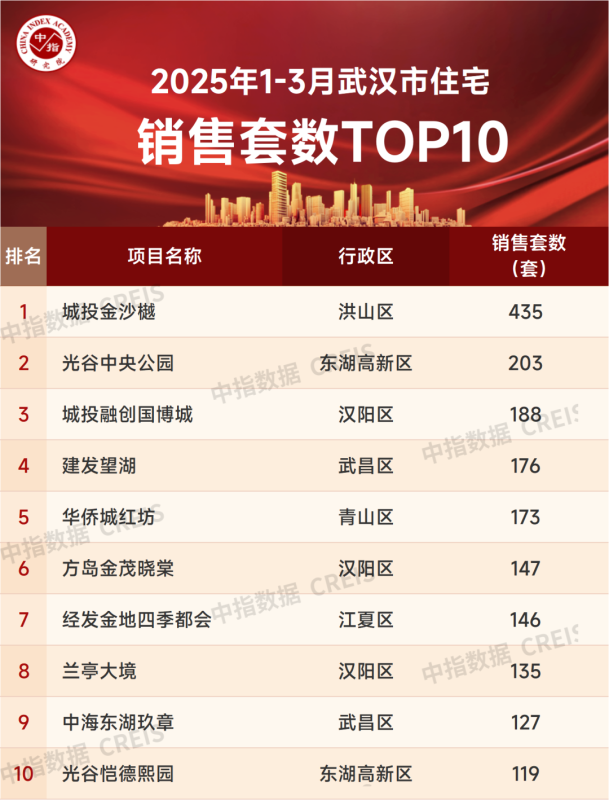 2025年1-3月武汉房地产企业销售业绩TOP20