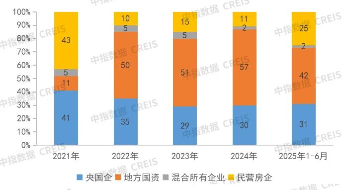 2025上半年总结:头部房企撑起“半边天”,做对了什么?