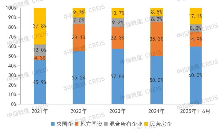2025上半年总结:头部房企撑起“半边天”,做对了什么?