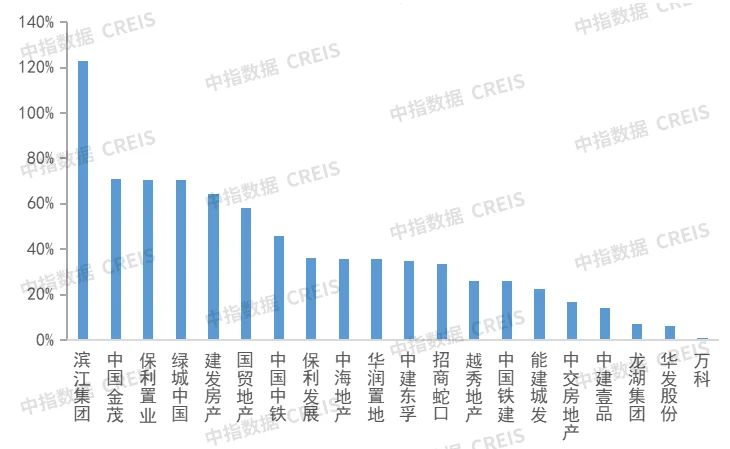 2025上半年总结:头部房企撑起“半边天”,做对了什么?