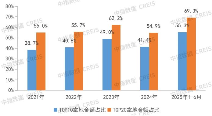 2025上半年总结:头部房企撑起“半边天”,做对了什么?