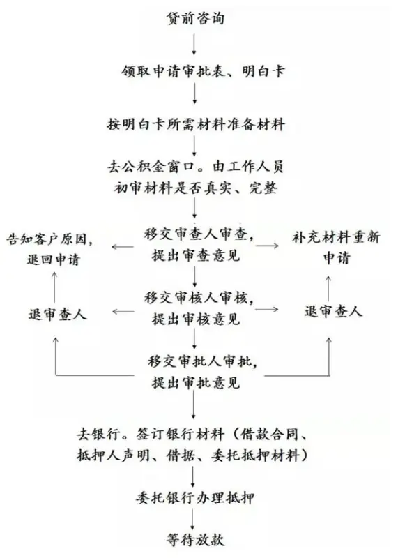 内部资料大放送:烟台公积金贷款审批流程