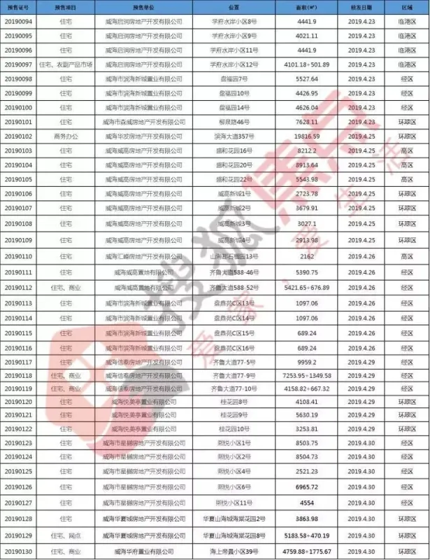 威海获批37张预售证!经区和环翠区更新最多!