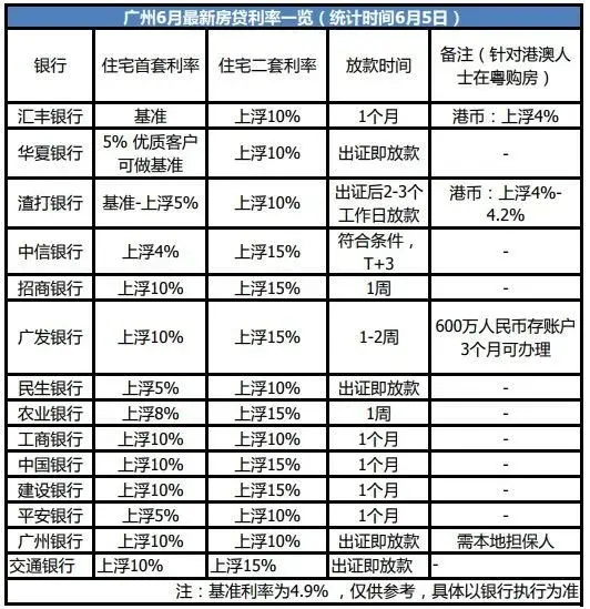 6月广州房贷利率以稳为主 汇丰银行首套房贷实行基准利率