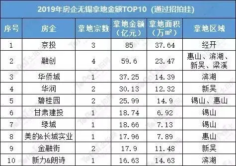 2020在无锡哪里买房更值?这篇文章给你答案!