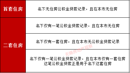 最全!2020年!无锡落户、买房、贷款政策大汇总!
