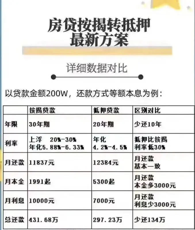 房贷按揭转抵押,少还百万利息?小心得不偿失