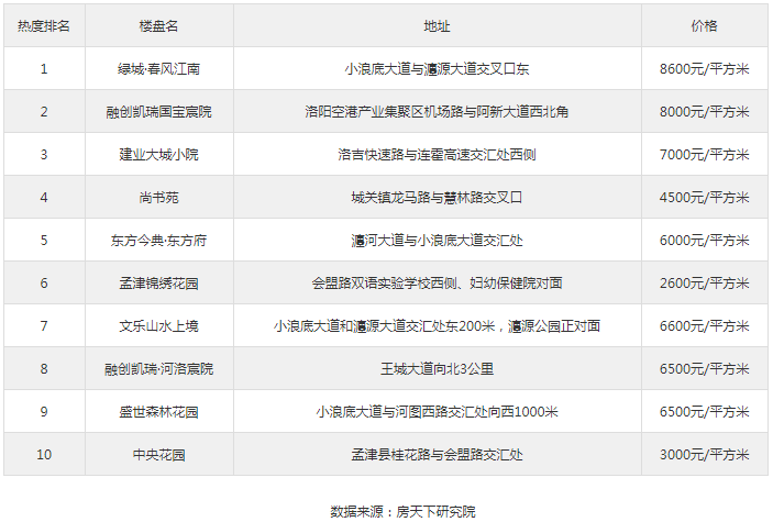 洛阳房价