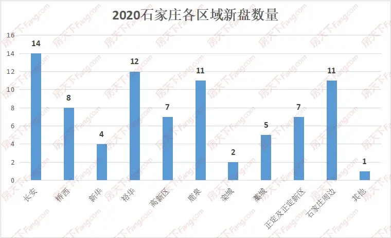 石家庄房价