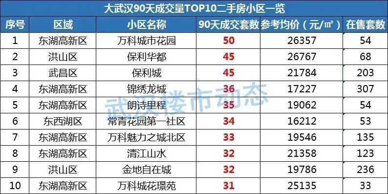 光谷亮了!武汉二手房成交top榜出炉!