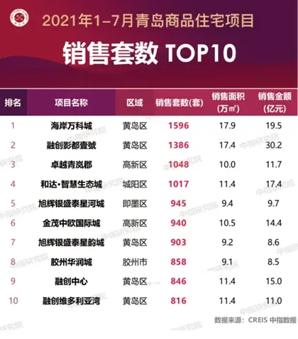 小编探盘1-7月城阳热销no.1 高性价比c位出圈