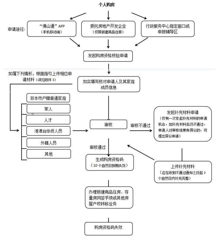 房价