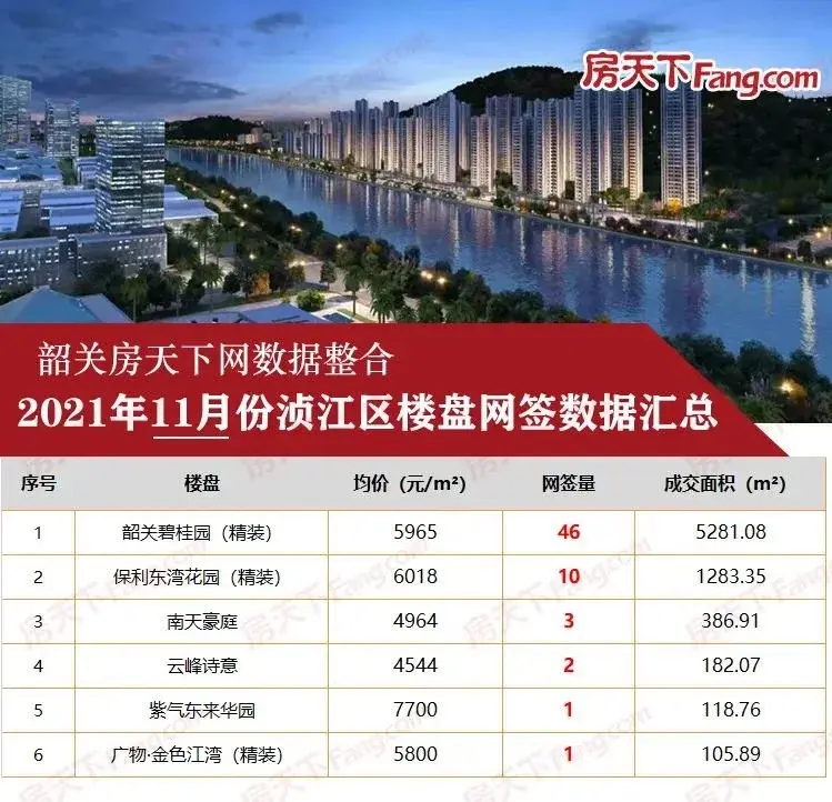 11月网签出炉 量价齐跌 有哪些项目抗住了？