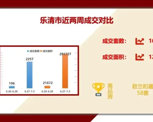 上周乐清成交跃升，君兰和著夺得成交榜首
