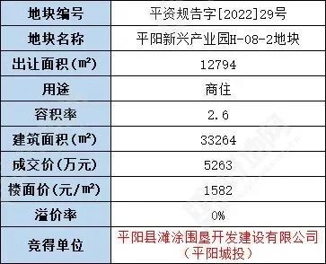 平阳县新兴产业园1宗商住地由地方城投底价竞得楼面价1582元㎡