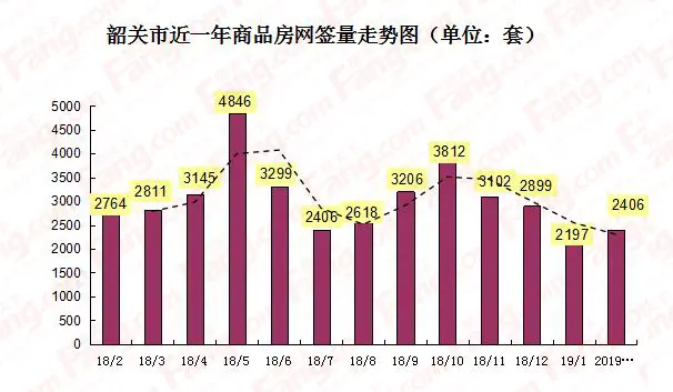 2月置业季 韶关楼市数据出炉 同比差异显著