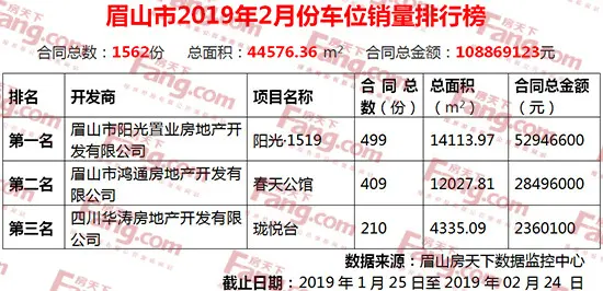 节后眉山楼市首战告捷 2月开年成交量价齐涨